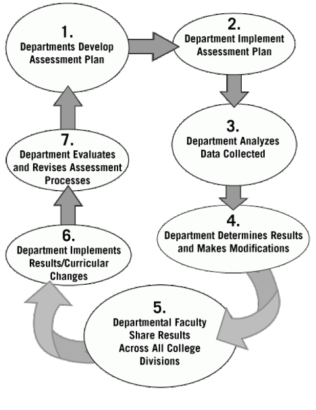 Assessment at NPC