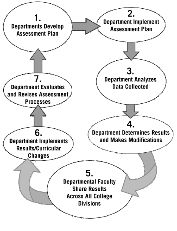 Assessment at NPC Assessment at NPC