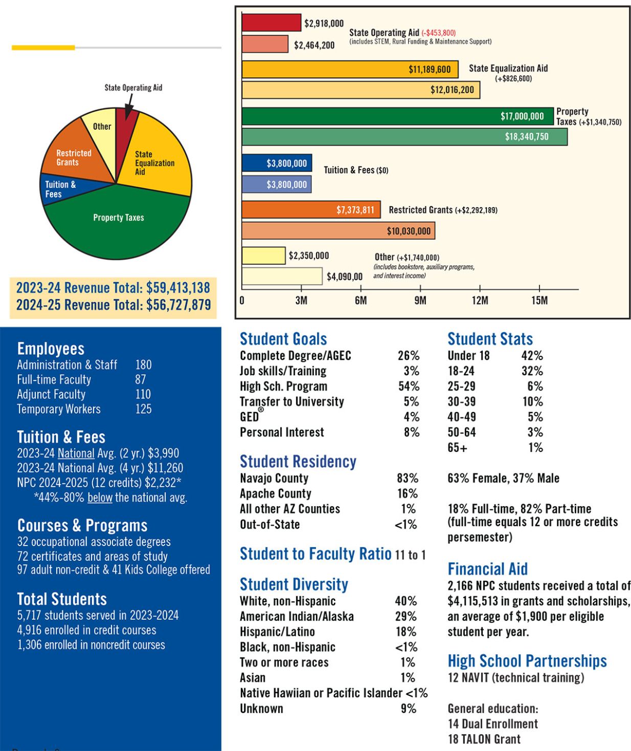 Revenue Sources 2024-25 Revenue Sources 2024-25